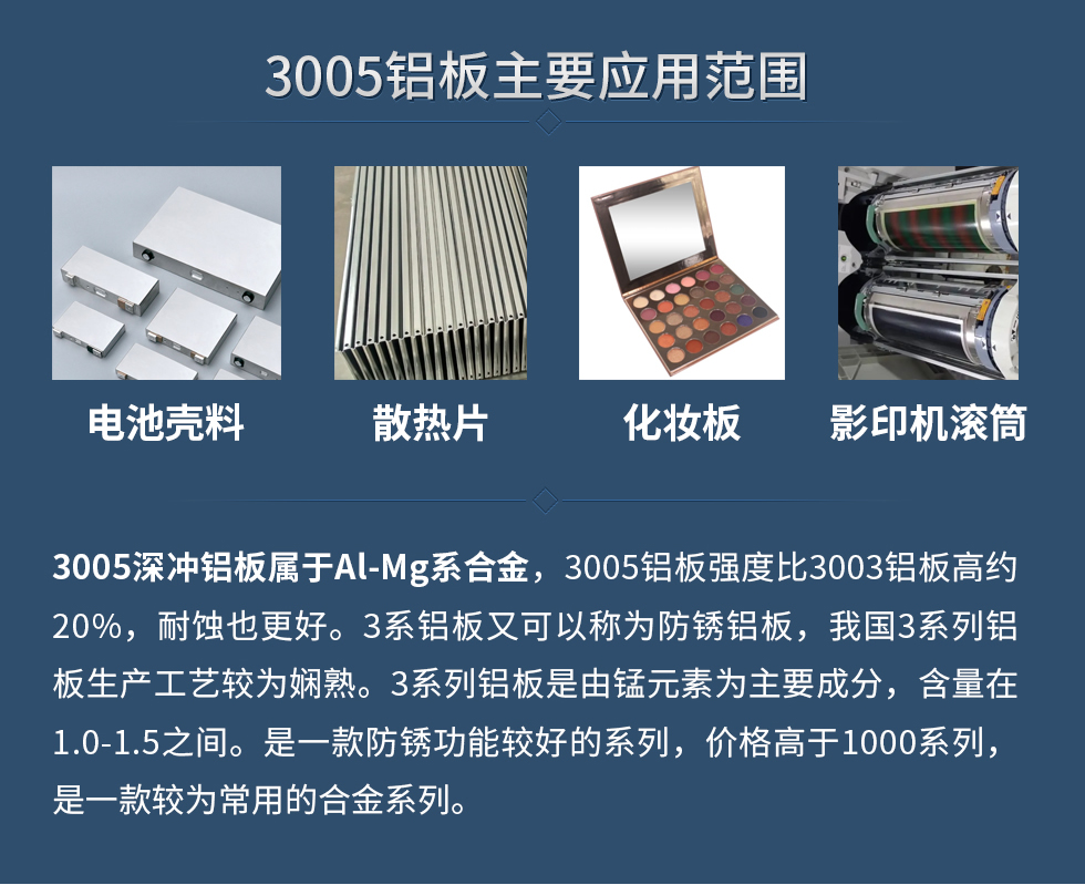 3005鋁板主要應(yīng)用范圍：電池殼料、散熱片、化妝板、 影印機滾筒等。
　　3005深沖鋁板屬于Al-Mg系合金，3005鋁板強度比3003鋁板高約20%，耐蝕也更好。3系鋁板又可以稱為防銹鋁板，我國3系列鋁板生產(chǎn)工藝較為嫻熟。3系列鋁板是由錳元素為主要成分，含量在1.0-1.5之間。是一款防銹功能較好的系列，價格高于1000系列，是一款較為常用的合金系列。